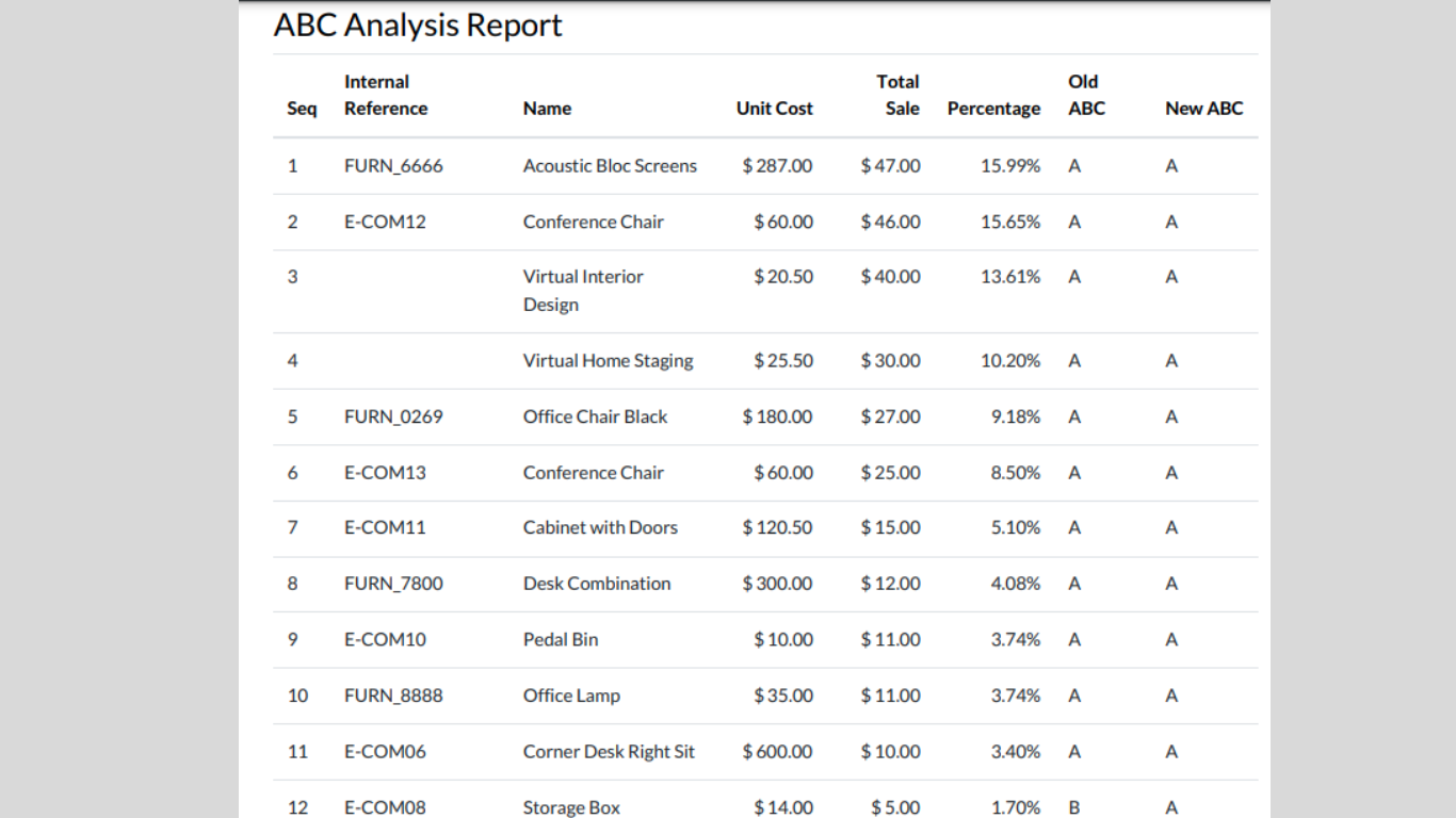 Inventory ABC Analysis