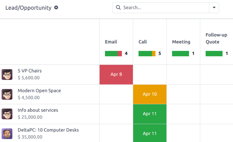 The summary view of activities for leads and opportunities in an erpsys database.