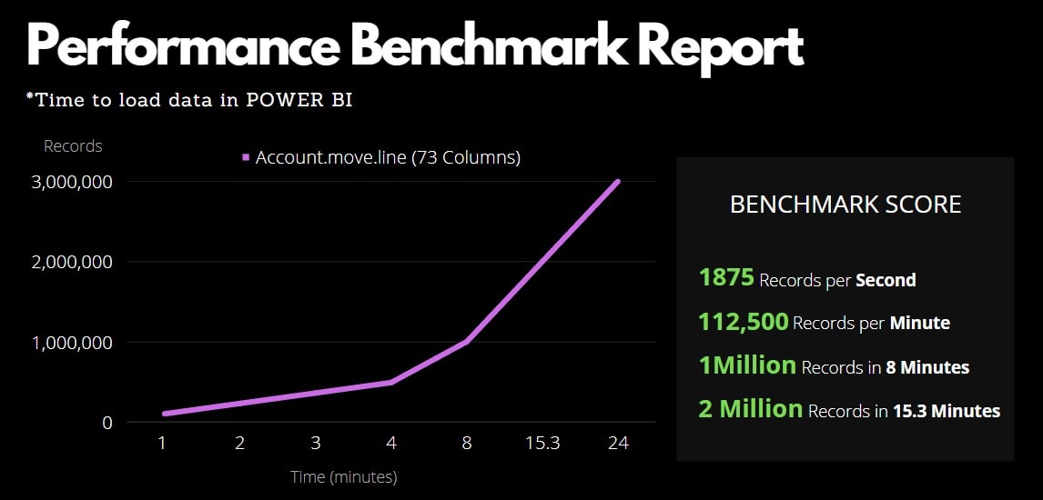odoo powerbi connector performance