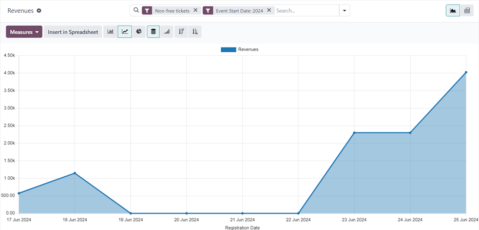 The default view of the Revenues reporting page in the erpsys Events application.