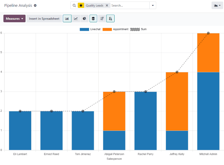 An example of a quality leads report in the erpsys CRM application.