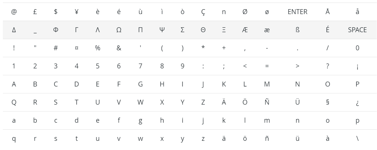 GSM7 characters available in erpsys SMS Marketing.