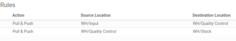 An example of rules with push & pull actions in erpsys Inventory.