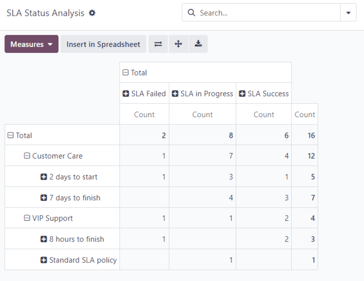 View of the SLA status analysis report in erpsys Helpdesk.