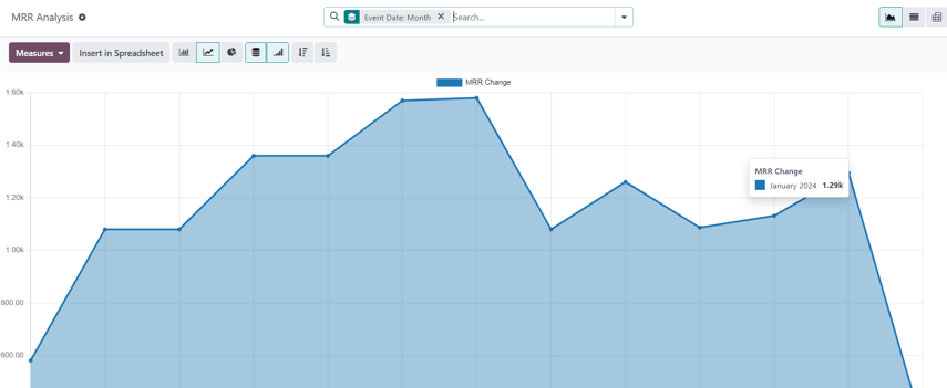 The default appearance of the MRR Analysis reporting page in erpsys Subscriptions.