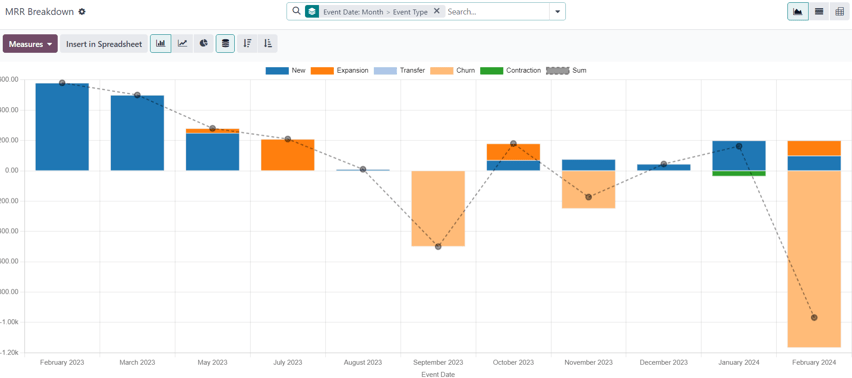 The default appearance of the MRR Breakdown reporting page in erpsys Subscriptions.