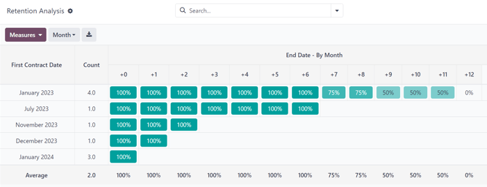The default view of the Retention Analysis reporting page in erpsys Subscriptions.